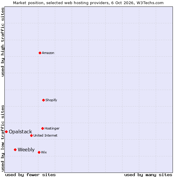Market position of Weebly vs. Opalstack