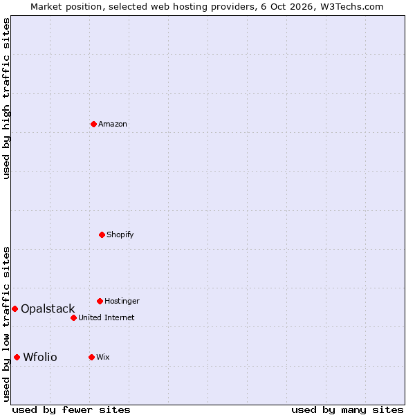 Market position of Wfolio vs. Opalstack