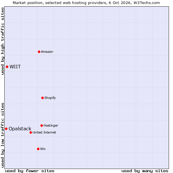 Market position of WIIT vs. Opalstack