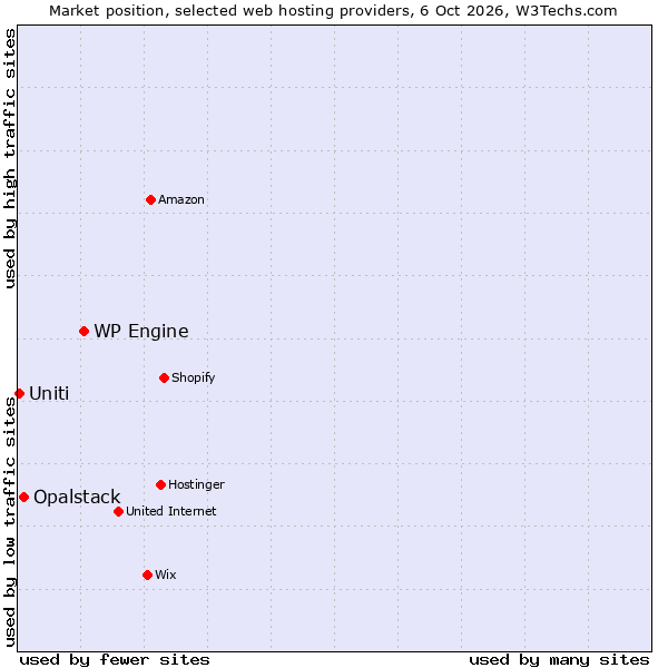 Market position of WP Engine vs. Opalstack vs. Uniti