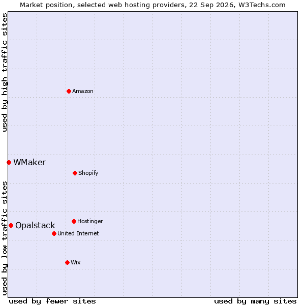 Market position of Opalstack vs. WMaker