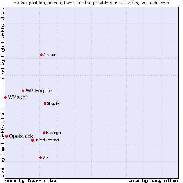 Market position of WP Engine vs. Opalstack vs. WMaker