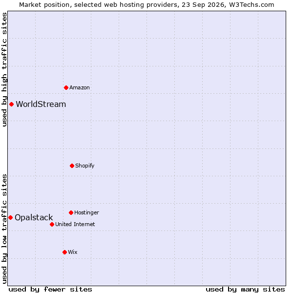 Market position of WorldStream vs. Opalstack