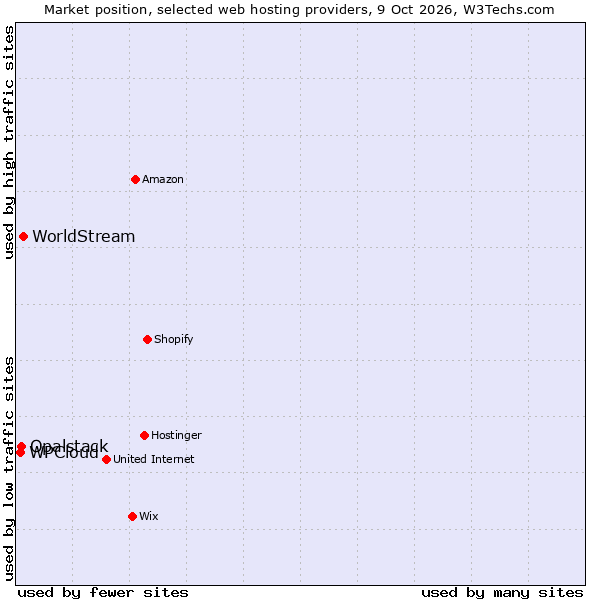 Market position of WorldStream vs. Opalstack vs. WPCloud