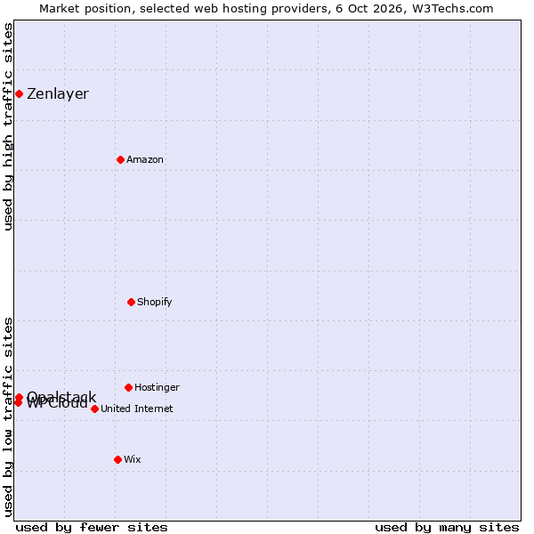 Market position of Zenlayer vs. Opalstack vs. WPCloud