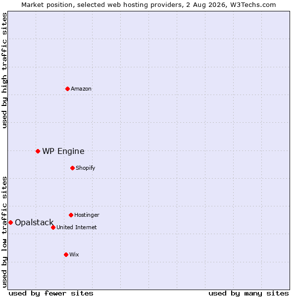 Market position of WP Engine vs. Opalstack