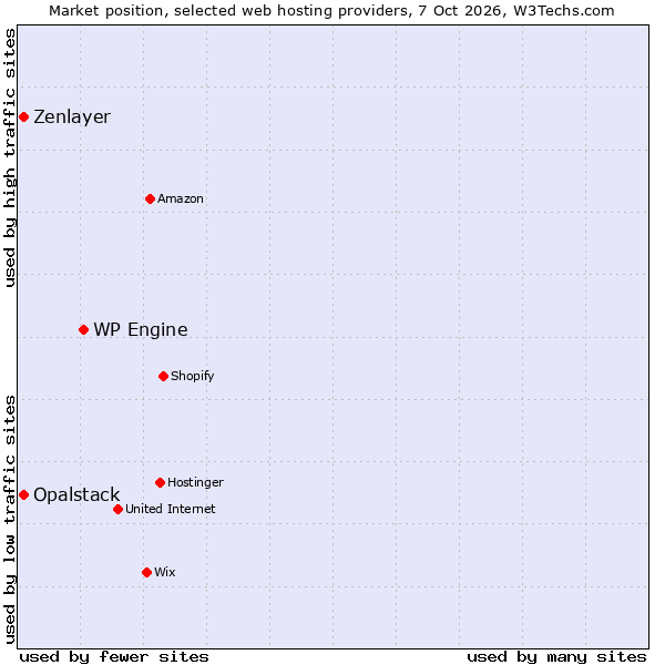 Market position of WP Engine vs. Zenlayer vs. Opalstack