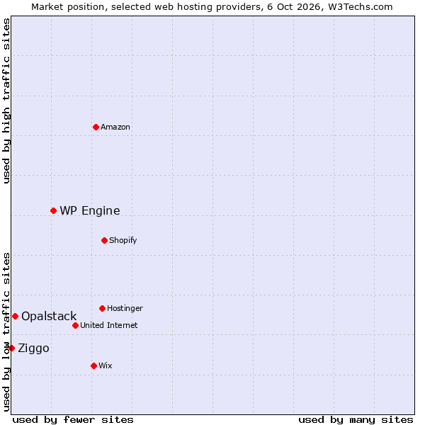 Market position of WP Engine vs. Opalstack vs. Ziggo