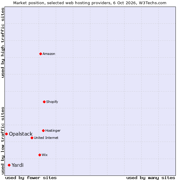 Market position of Yardi vs. Opalstack