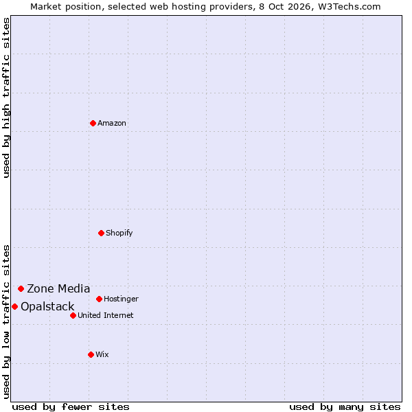 Market position of Zone Media vs. Opalstack