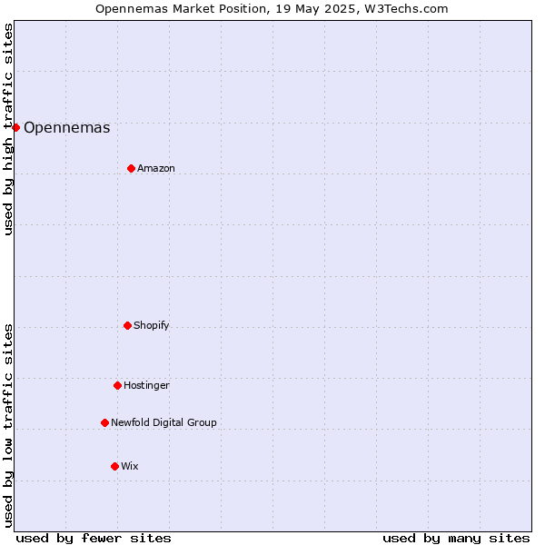 Market position of Opennemas
