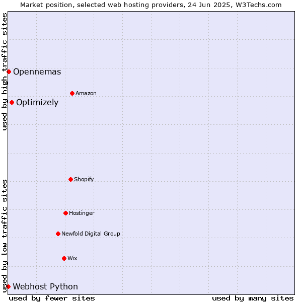 Market position of Optimizely vs. Opennemas vs. Webhost Python