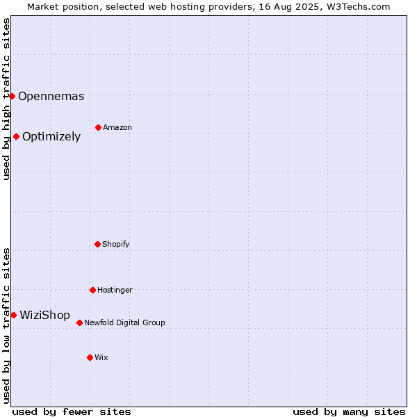 Market position of Optimizely vs. WiziShop vs. Opennemas