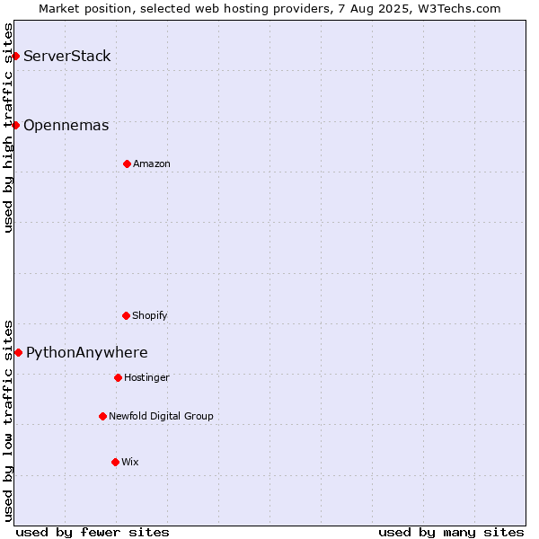 Market position of PythonAnywhere vs. ServerStack vs. Opennemas