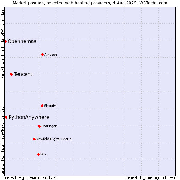 Market position of Tencent vs. PythonAnywhere vs. Opennemas
