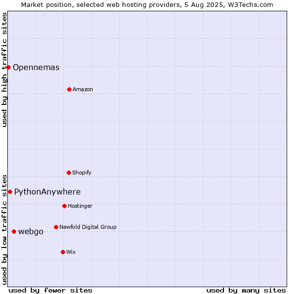 Market position of webgo vs. PythonAnywhere vs. Opennemas