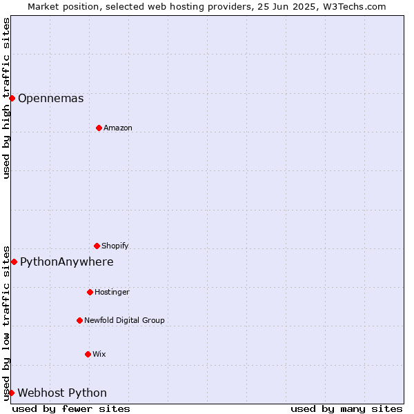 Market position of PythonAnywhere vs. Opennemas vs. Webhost Python