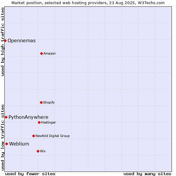 Market position of Weblium vs. PythonAnywhere vs. Opennemas