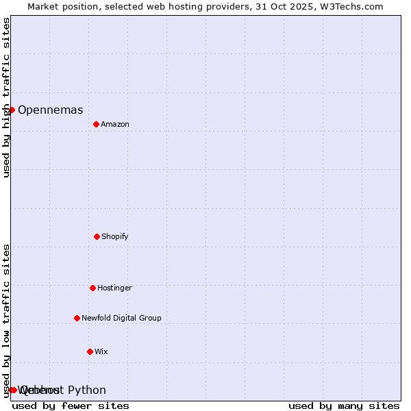 Market position of Qmenu vs. Opennemas vs. Webhost Python