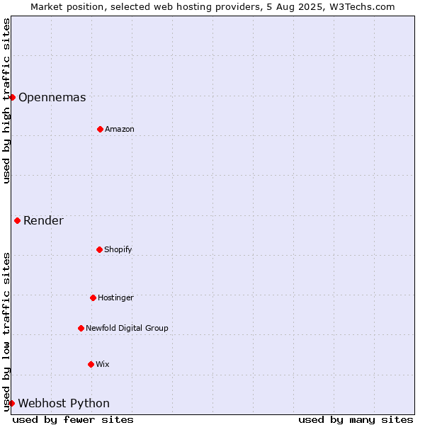 Market position of Render vs. Opennemas vs. Webhost Python