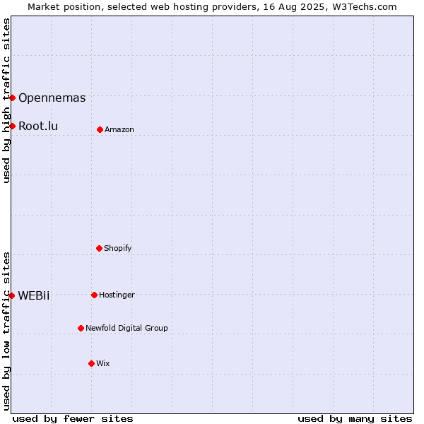 Market position of Root.lu vs. Opennemas vs. WEBii
