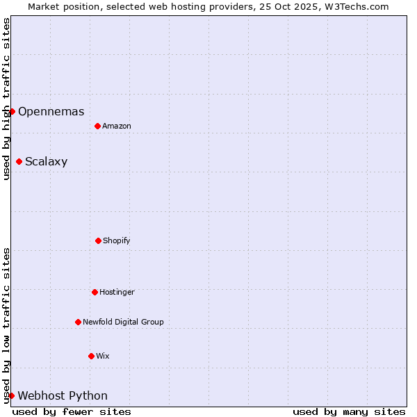 Market position of Scalaxy vs. Opennemas vs. Webhost Python