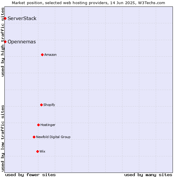 Market position of ServerStack vs. Opennemas