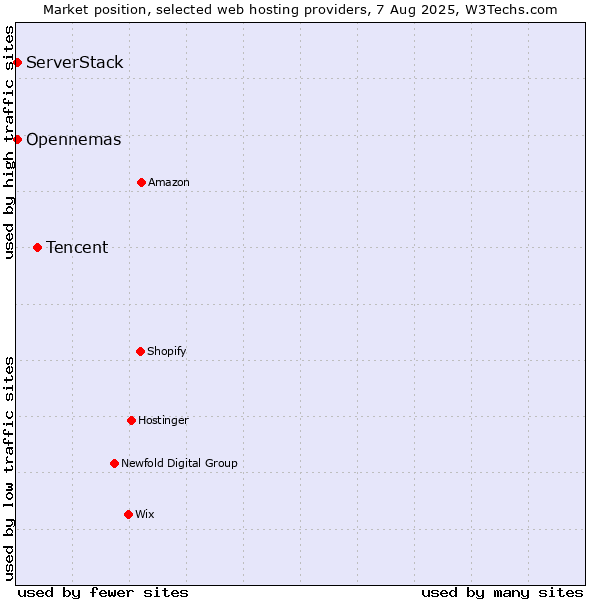 Market position of Tencent vs. ServerStack vs. Opennemas