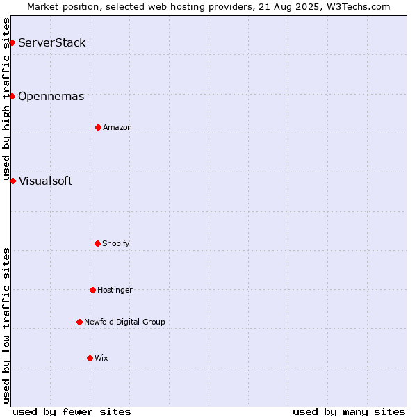 Market position of Visualsoft vs. ServerStack vs. Opennemas