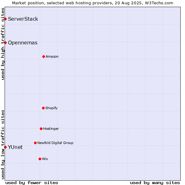 Market position of ServerStack vs. Opennemas vs. YUnet