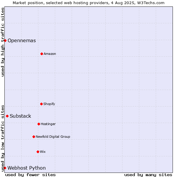 Market position of Substack vs. Opennemas vs. Webhost Python