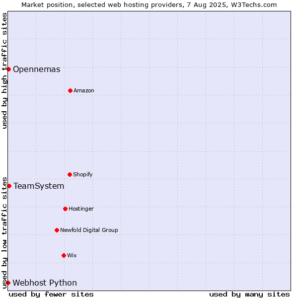 Market position of TeamSystem vs. Opennemas vs. Webhost Python