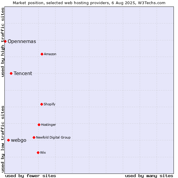 Market position of Tencent vs. webgo vs. Opennemas