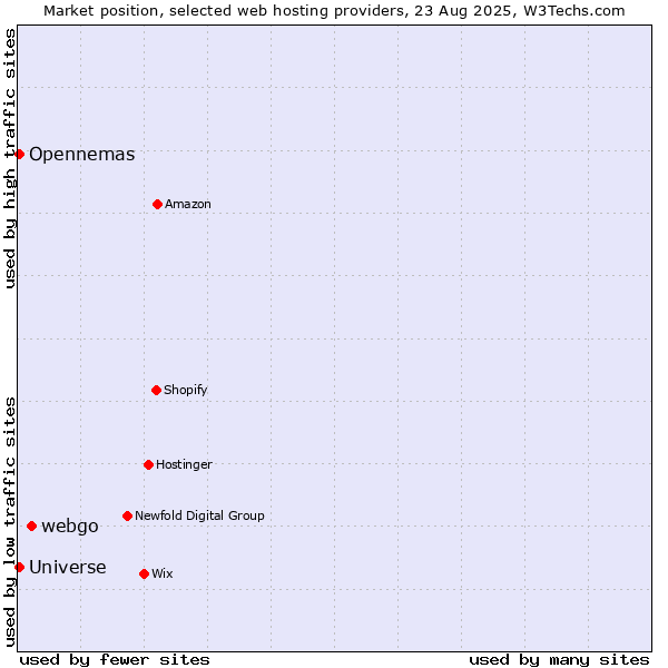 Market position of webgo vs. Opennemas vs. Universe