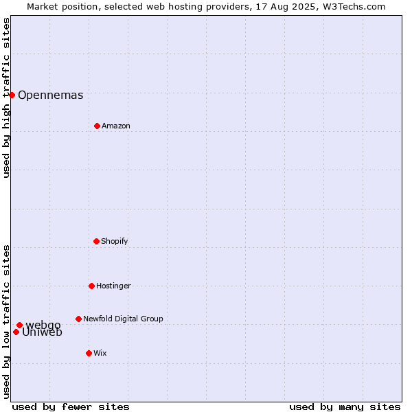 Market position of webgo vs. Uniweb vs. Opennemas