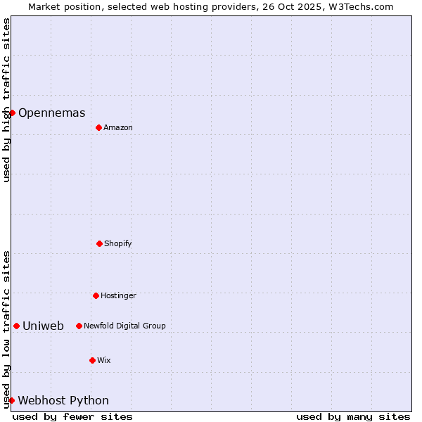 Market position of Uniweb vs. Opennemas vs. Webhost Python