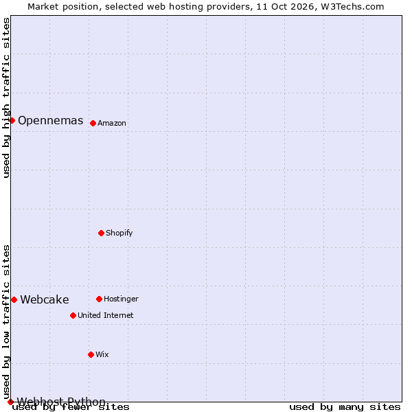 Market position of Webcake vs. Opennemas vs. Webhost Python