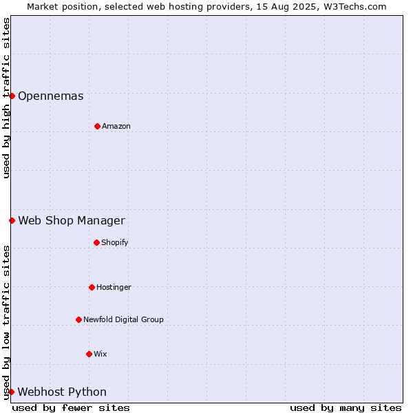Market position of Web Shop Manager vs. Opennemas vs. Webhost Python