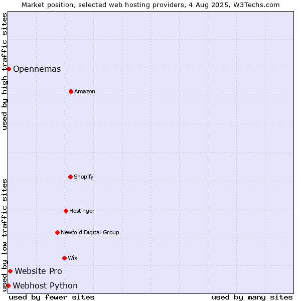 Market position of Website Pro vs. Opennemas vs. Webhost Python
