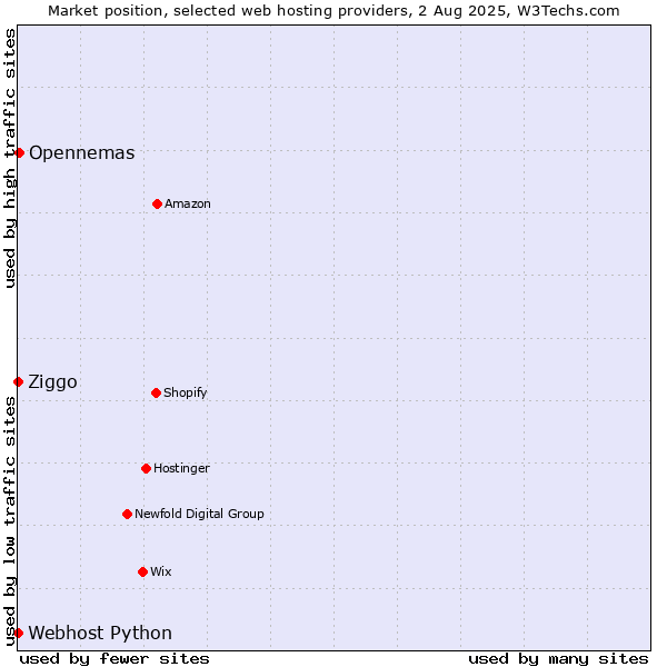 Market position of Opennemas vs. Ziggo vs. Webhost Python