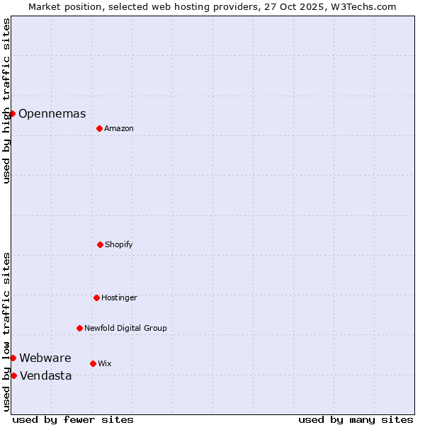 Market position of Vendasta vs. Webware vs. Opennemas