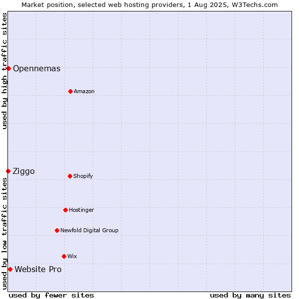 Market position of Website Pro vs. Opennemas vs. Ziggo