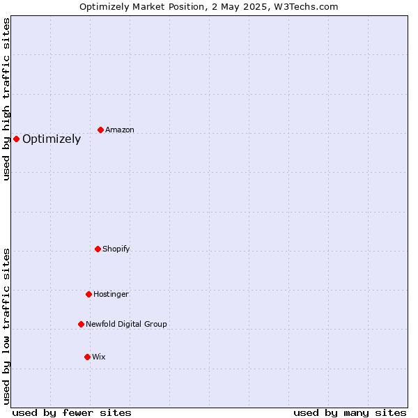 Market position of Optimizely