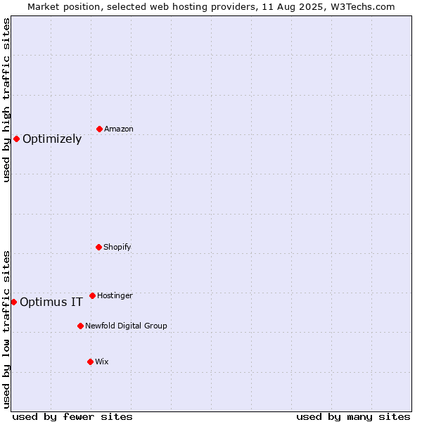 Market position of Optimizely vs. Optimus IT