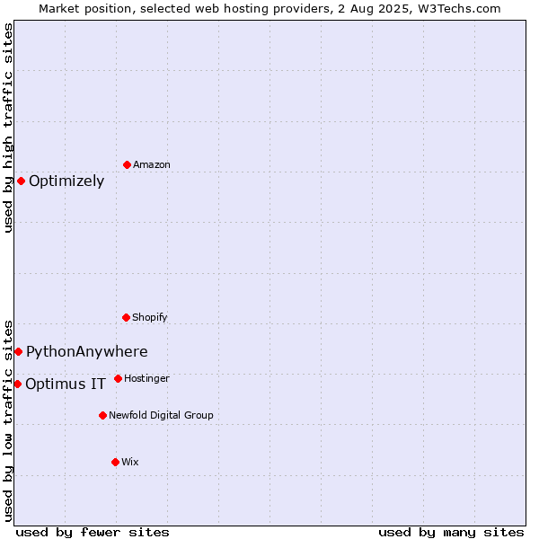 Market position of Optimizely vs. PythonAnywhere vs. Optimus IT