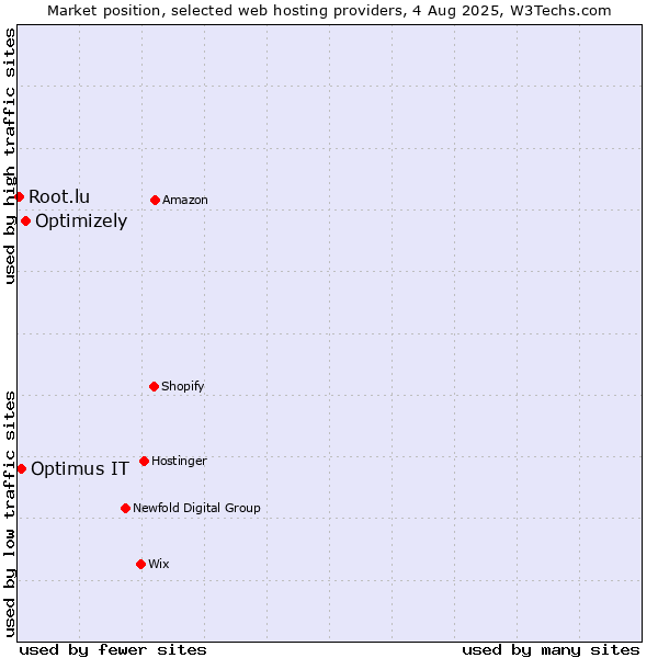 Market position of Optimizely vs. Optimus IT vs. Root.lu