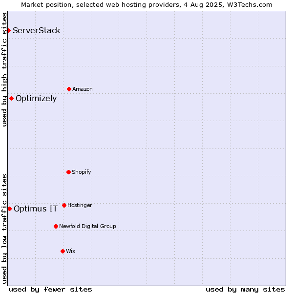 Market position of Optimizely vs. Optimus IT vs. ServerStack