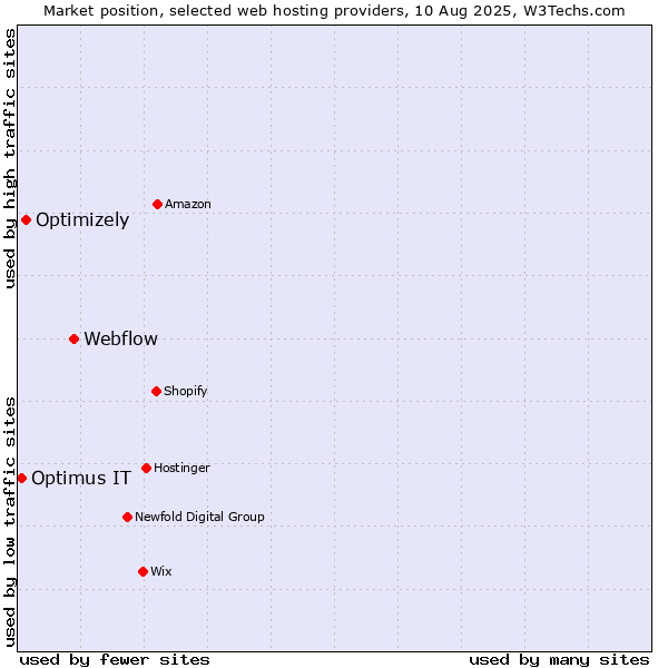 Market position of Webflow vs. Optimizely vs. Optimus IT