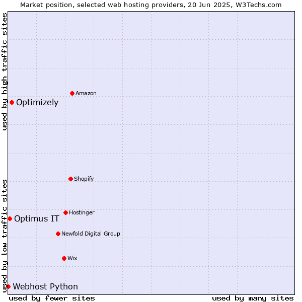 Market position of Optimizely vs. Optimus IT vs. Webhost Python
