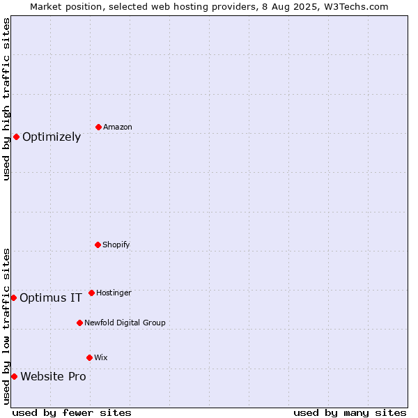 Market position of Optimizely vs. Website Pro vs. Optimus IT